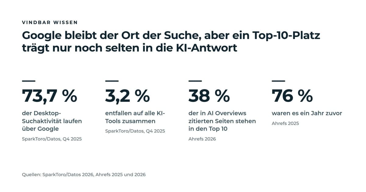 Vier Kennzahlen: 73,7 Prozent der Desktop-Suchaktivität entfallen auf Google, 3,2 Prozent auf alle KI-Tools zusammen (SparkToro und Datos, Q4 2025). 38 Prozent der in AI Overviews zitierten Seiten stehen in den Top 10, 2025 waren es 76 Prozent (Ahrefs).