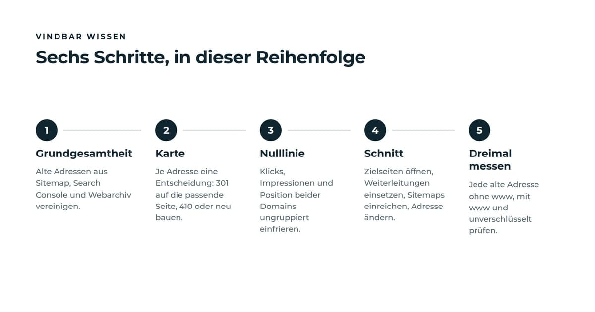 Sechs Schritte eines Domainumzugs nacheinander: Grundgesamtheit aus drei Quellen, Karte mit einem Ziel je Adresse, Nulllinie in der Search Console einfrieren, Schnitt mit Weiterleitungen und Adressänderung, jede Adresse dreimal messen, danach acht Wochen Wächter.