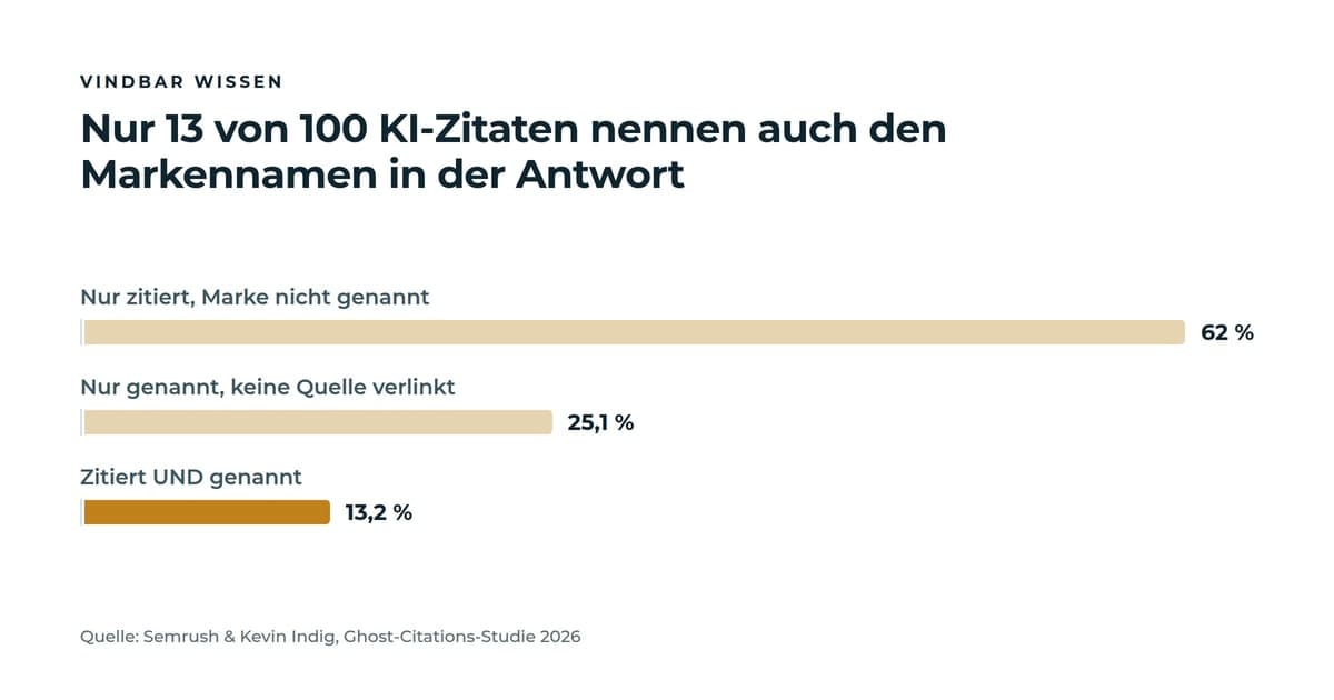 Balkendiagramm zur Ghost-Citations-Studie: 62 Prozent der KI-Zitate verlinken die Quelle ohne Markennennung, 25,1 Prozent nennen die Marke ohne Quellenlink, nur 13,2 Prozent bringen Zitat und Markennennung zusammen.