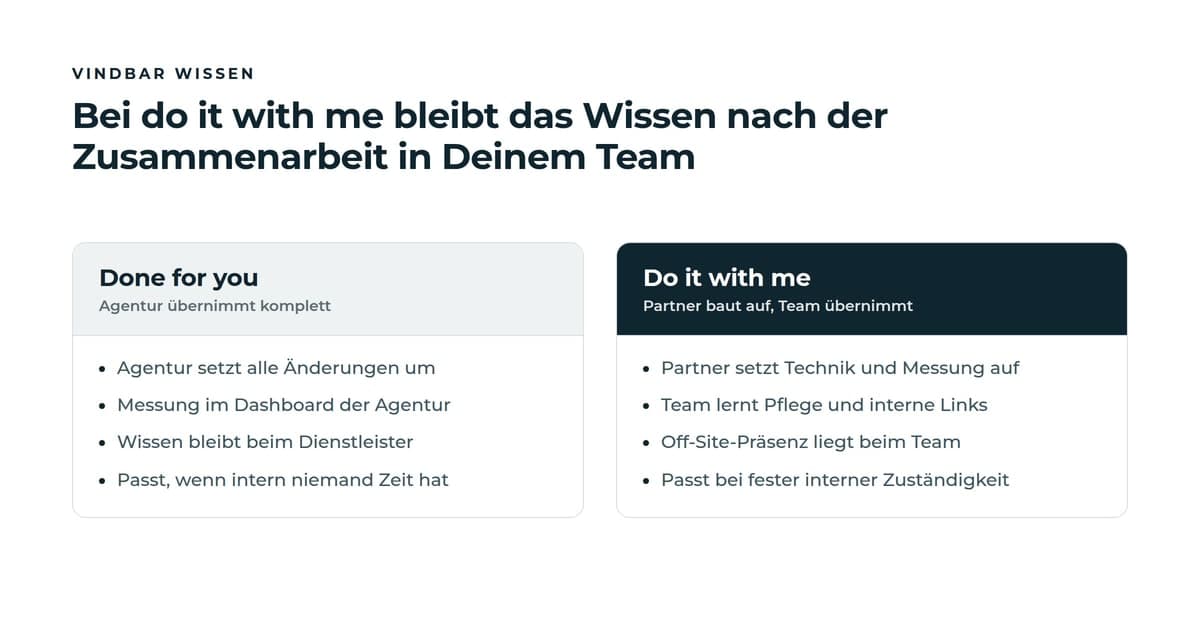 Gegenüberstellung zweier Modelle: done for you, bei dem die Agentur Umsetzung, Messung und Wissen behält, und do it with me, bei dem der Partner Fundament und Messung aufsetzt und das Team Pflege, interne Links und Off-Site-Präsenz übernimmt.