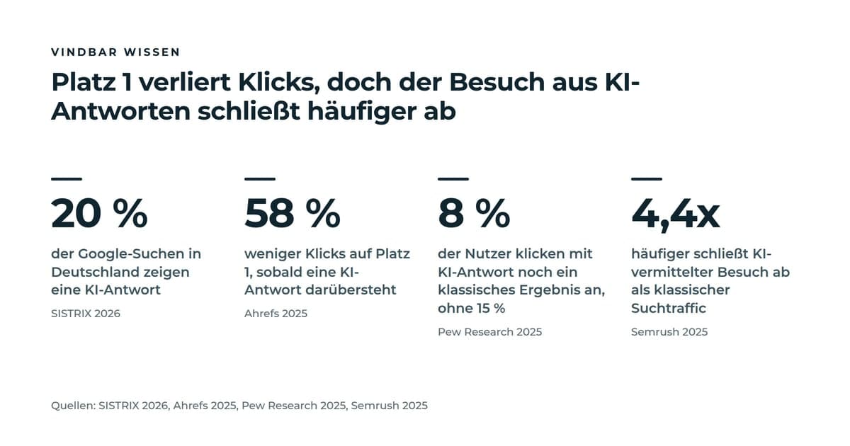 4 Kennzahl-Kacheln: 20 Prozent der deutschen Google-Suchen zeigen eine KI-Antwort, Platz 1 verliert dann 58 Prozent seiner Klicks, nur 8 Prozent der Nutzer klicken noch ein klassisches Ergebnis an gegenüber 15 Prozent ohne KI-Antwort, und KI-vermittelter Besuch schließt 4,4-mal häufiger ab.