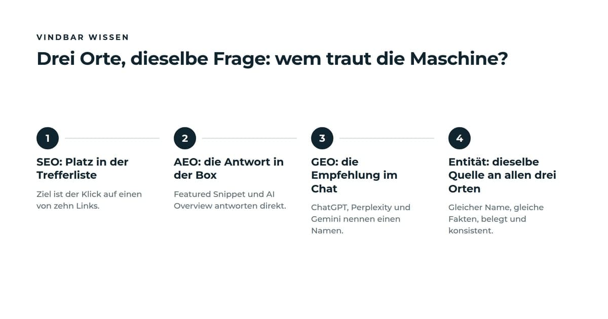 Vier Schritte nebeneinander: SEO als Platz in der Trefferliste, AEO als Antwort in der Box, GEO als Empfehlung im Chat, und darunter die Entität als dieselbe Quelle an allen drei Orten.