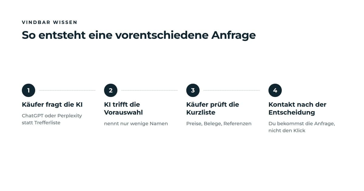 Vier Schritte, wie eine vorentschiedene Anfrage entsteht: Der Käufer fragt die KI, die KI trifft die Vorauswahl, der Käufer prüft die Kurzliste, der Kontakt kommt erst nach der Entscheidung.