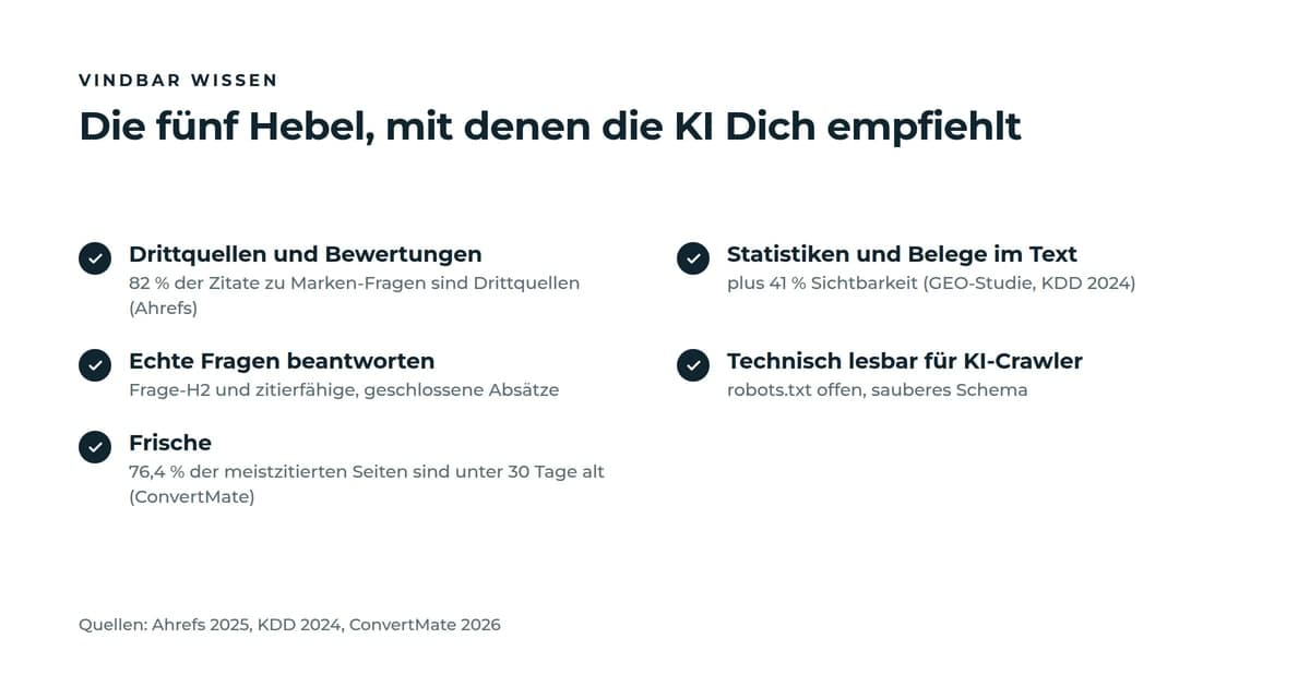 Checkliste mit den fünf Hebeln für KI-Empfehlungen: Drittquellen und Bewertungen (82 Prozent der Zitate zu Marken-Fragen), Statistiken und Belege im Text (plus 41 Prozent Sichtbarkeit), echte Fragen beantworten, technische Lesbarkeit für KI-Crawler und Frische (76,4 Prozent der meistzitierten Seiten unter 30 Tage alt).