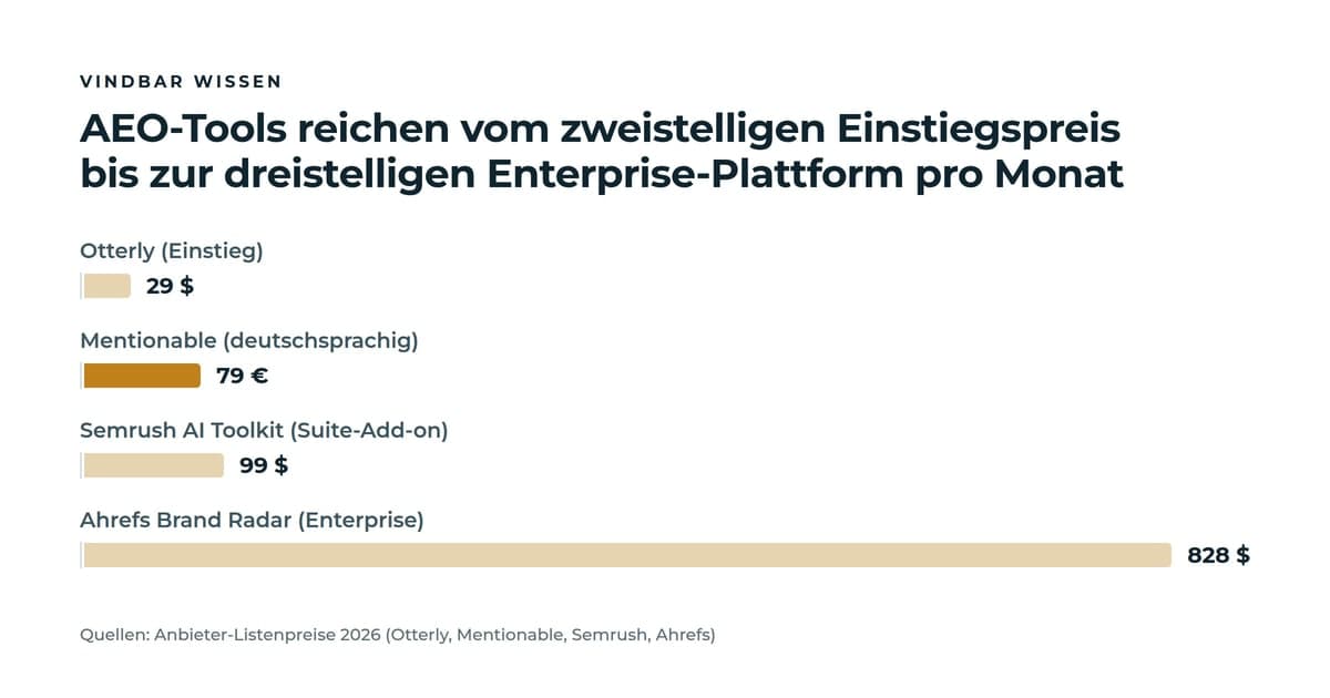 Balkendiagramm der monatlichen Einstiegspreise: Otterly 29 US-Dollar, Mentionable 79 Euro als Mittelstands-Sweet-Spot hervorgehoben, Semrush AI Toolkit 99 US-Dollar, Ahrefs Brand Radar rund 828 US-Dollar.