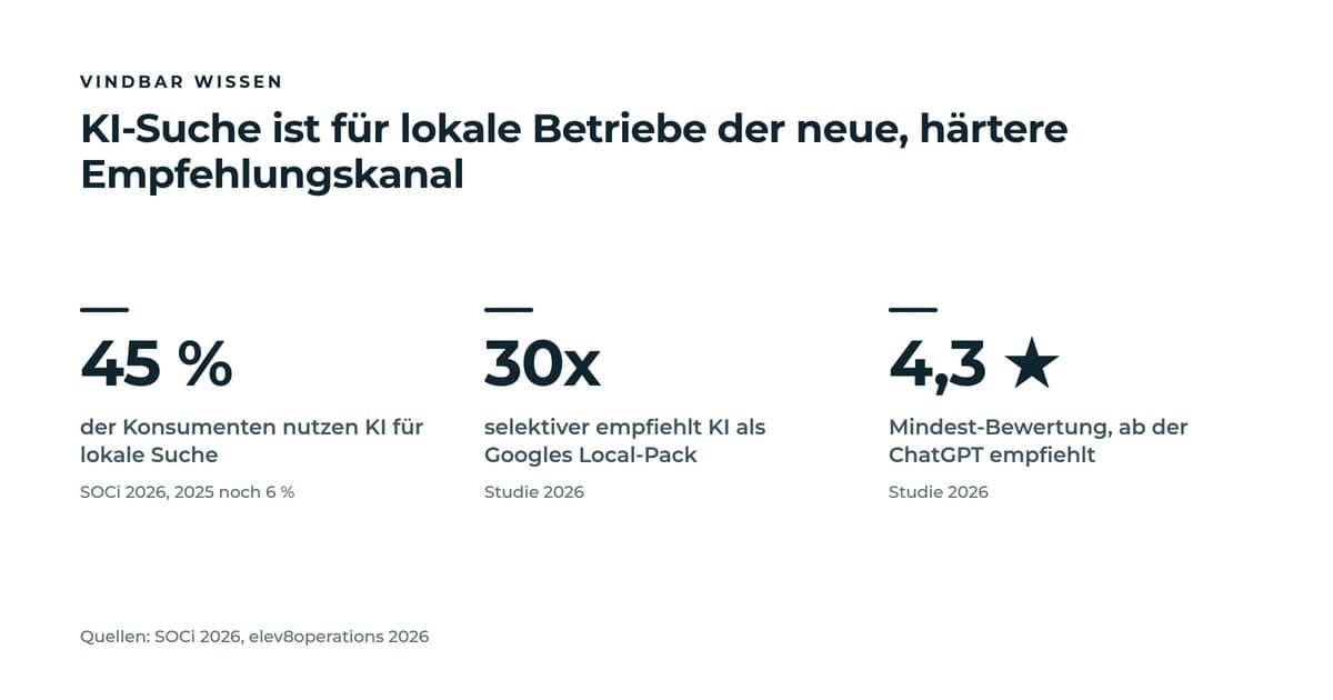 Drei Kennzahl-Kacheln: 45 Prozent der Konsumenten nutzen KI für lokale Suche (2025 erst 6 Prozent), KI empfiehlt rund 30-mal selektiver als Googles Local-Pack, und ChatGPT empfiehlt erst ab 4,3 Sternen.