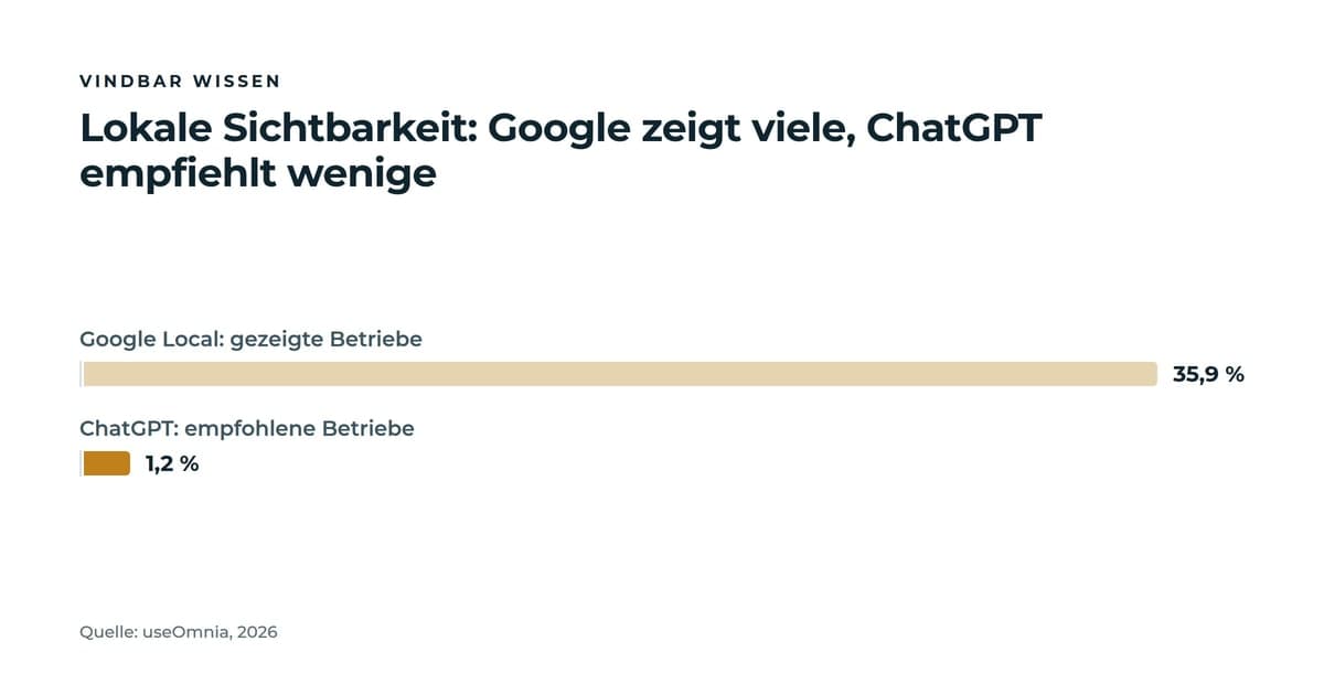 Balkendiagramm: Google zeigt in lokalen Ergebnissen rund 35,9 Prozent der Betriebe, ChatGPT empfiehlt nur etwa 1,2 Prozent (useOmnia 2026).