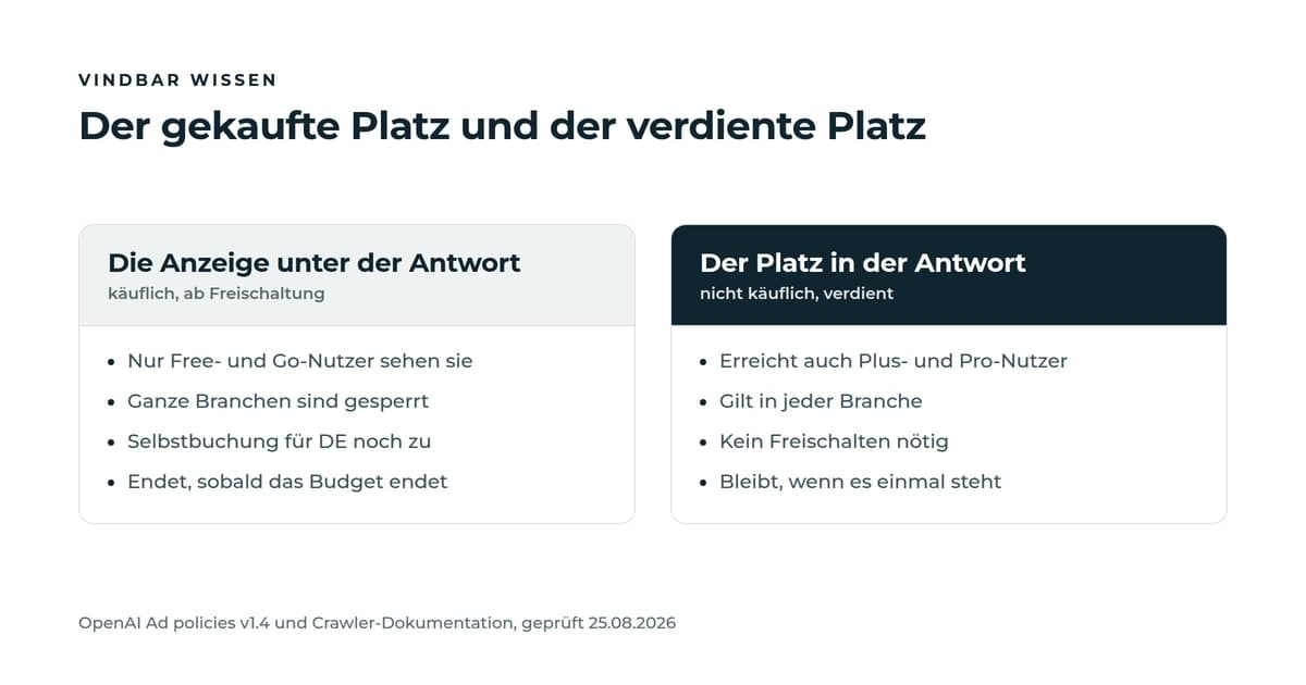 Gegenüberstellung: die Anzeige unter der Antwort ist käuflich, an Kategorien gebunden und endet mit dem Budget. Der Platz in der Antwort selbst ist nicht käuflich, gilt in jeder Branche und bleibt.