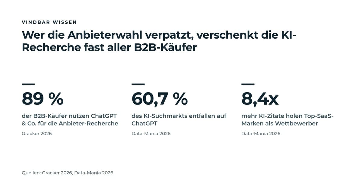 Drei Kennzahl-Kacheln: 89 Prozent der B2B-Käufer nutzen ChatGPT und Co. für die Anbieter-Recherche, ChatGPT hält 60,7 Prozent des KI-Suchmarkts, Top-SaaS-Marken holen 8,4x mehr KI-Zitate als Wettbewerber.