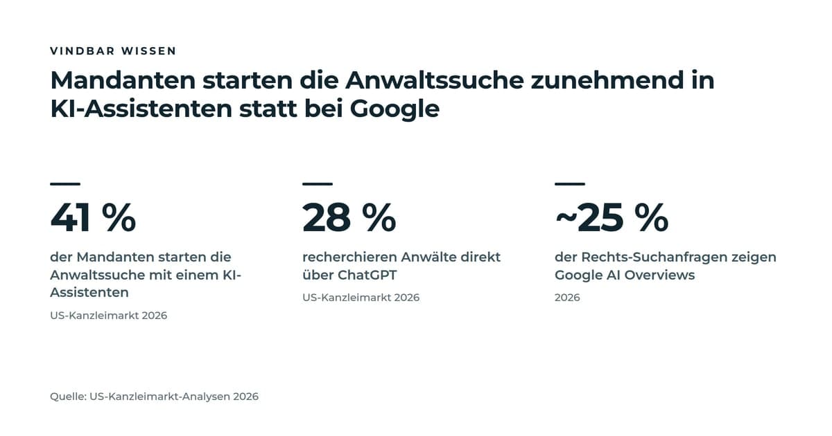 Drei Kennzahl-Kacheln: 41 Prozent der Mandanten starten die Anwaltssuche mit einem KI-Assistenten, 28 Prozent recherchieren über ChatGPT, rund 25 Prozent der Rechts-Suchanfragen zeigen eine Google AI Overview.