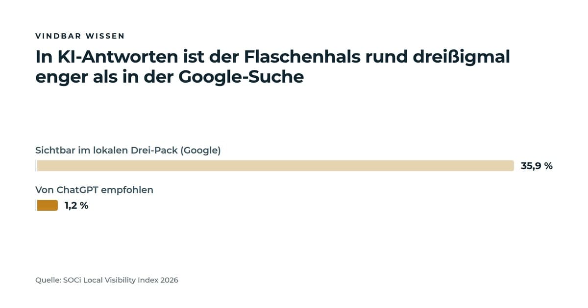 Balkendiagramm zur Sichtbarkeit lokaler Standorte: im lokalen Drei-Pack von Google erscheinen 35,9 Prozent der Standorte, von ChatGPT empfohlen werden nur 1,2 Prozent. Datenbasis SOCi Local Visibility Index 2026 mit über 350.000 ausgewerteten Standorten.