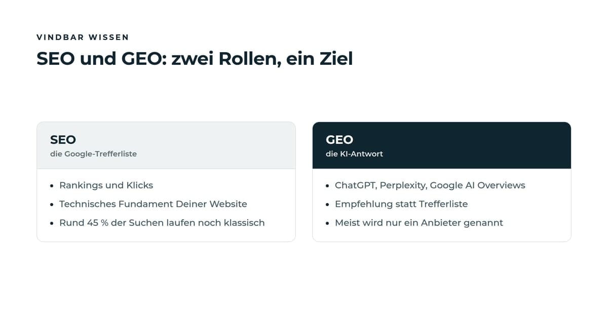 Gegenüberstellung von SEO und GEO: SEO bringt Rankings und Klicks auf der Google-Trefferliste und bleibt das technische Fundament, GEO sorgt für die Empfehlung in KI-Antworten von ChatGPT, Perplexity und Google AI Overviews, in denen meist nur ein Anbieter genannt wird.