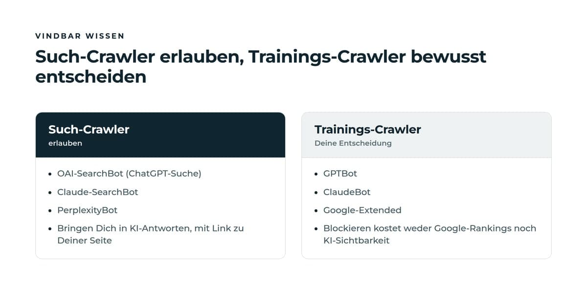 Gegenüberstellung: Such-Crawler wie OAI-SearchBot, Claude-SearchBot und PerplexityBot erlauben, Trainings-Crawler wie GPTBot, ClaudeBot und Google-Extended nach eigener Entscheidung blockieren, ohne Rankings zu verlieren.