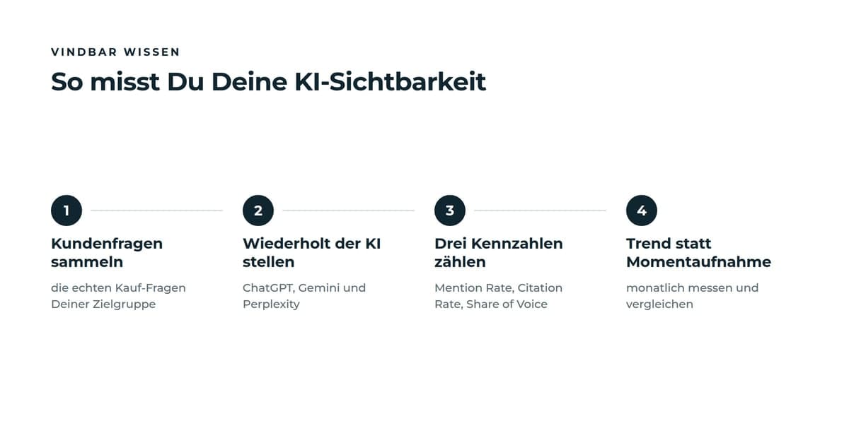 Vier Schritte zur Messung der KI-Sichtbarkeit: echte Kundenfragen sammeln, sie wiederholt in ChatGPT, Gemini und Perplexity stellen, Mention Rate, Citation Rate und Share of Voice zählen, monatlich den Trend vergleichen.