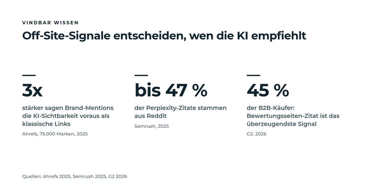 Drei Kennzahlen zur Off-Site-Präsenz: Brand-Mentions sagen KI-Sichtbarkeit rund dreimal stärker voraus als Links (Ahrefs), bis zu 47 Prozent der Perplexity-Zitate stammen aus Reddit (Semrush), für 45 Prozent der B2B-Käufer ist ein Bewertungsseiten-Zitat das überzeugendste Signal (G2).