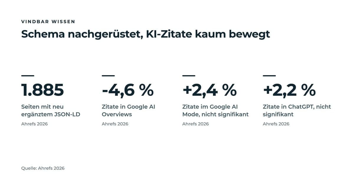 Kennzahlen-Kacheln zur Ahrefs-Studie 2026: 1.885 Seiten ergänzten JSON-LD-Schema. Danach Google AI Overviews -4,6 % Zitate, Google AI Mode +2,4 % und ChatGPT +2,2 %, beide Zuwächse statistisch nicht signifikant.