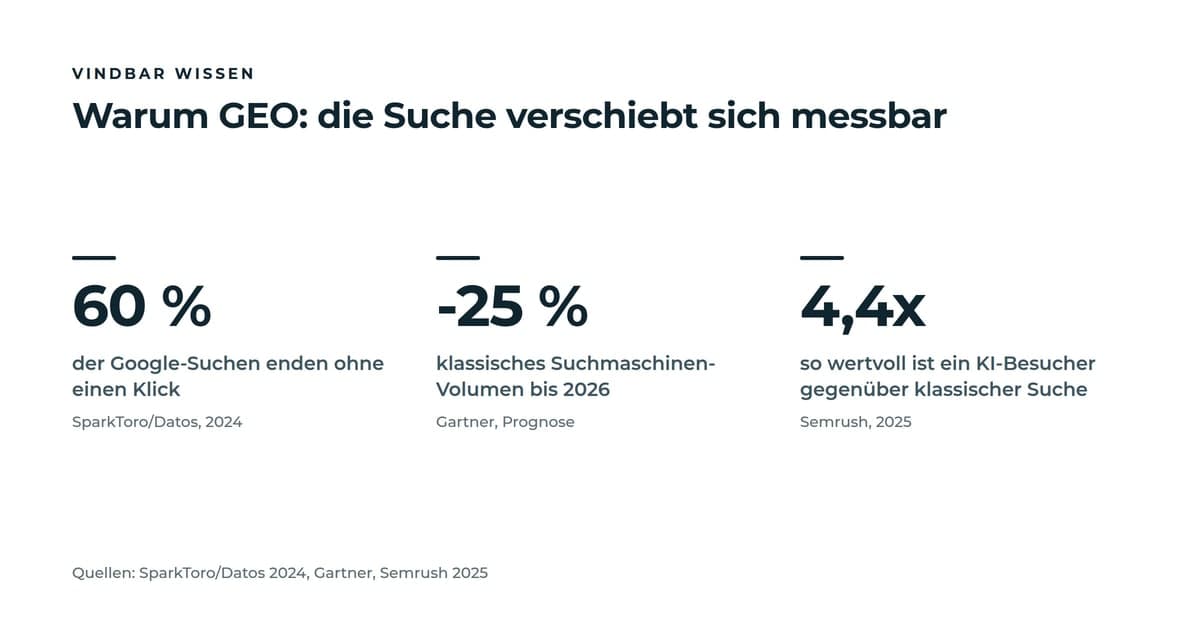 Drei Kennzahlen zur Verschiebung der Suche: 68 Prozent der Google-Suchen enden ohne Klick, das klassische Suchvolumen sinkt bis 2026 um 25 Prozent (Gartner), ein KI-Besucher ist 4,4-mal so wertvoll wie ein klassischer Suchbesucher (Semrush).
