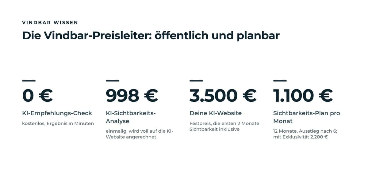Preisleiter von Vindbar: KI-Empfehlungs-Check kostenlos, KI-Sichtbarkeits-Analyse 998 Euro einmalig und angerechnet, KI-optimierte Website 3.500 Euro Festpreis mit 2 Gratis-Monaten, Sichtbarkeits-Plan ab 1.100 Euro pro Monat.