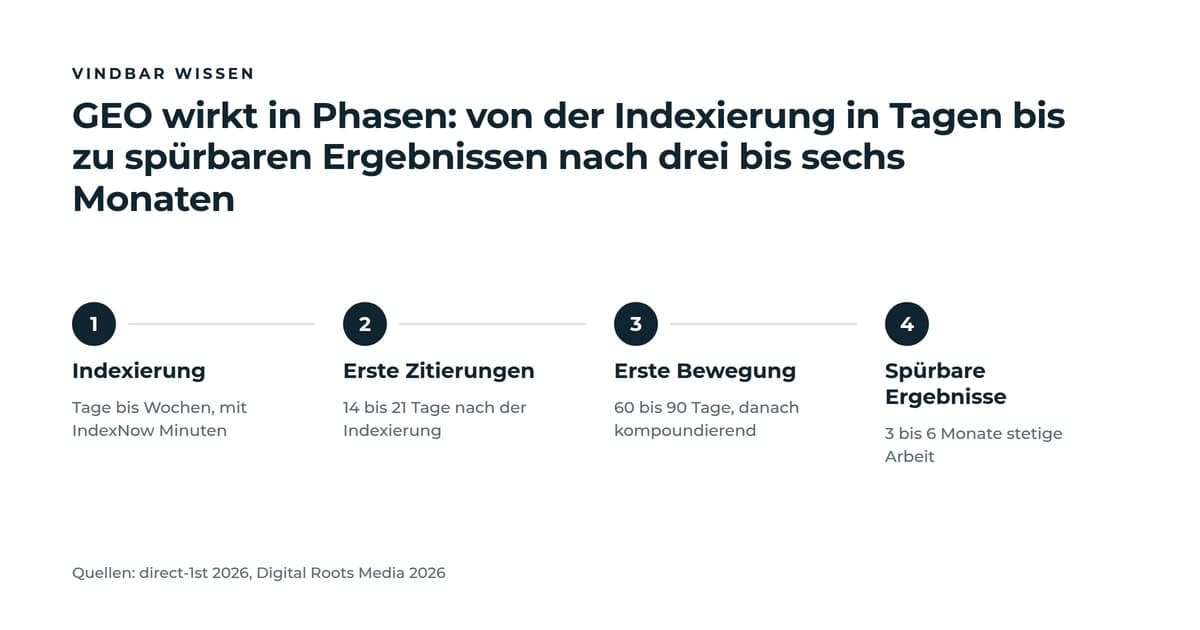 Zeitstrahl in vier Schritten: Indexierung in Tagen, mit IndexNow in Minuten; erste KI-Zitierungen nach 14 bis 21 Tagen; erste Sichtbarkeits-Bewegung nach 60 bis 90 Tagen; spürbare Ergebnisse nach 3 bis 6 Monaten.