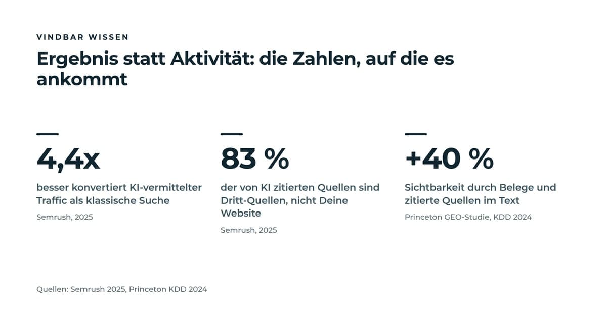 Drei Kennzahlen für die Anbieter-Wahl: KI-vermittelter Traffic konvertiert 4,4-mal besser (Semrush), 83 Prozent der von KI zitierten Quellen sind Dritt-Quellen (Semrush), Belege und zitierte Quellen heben die Sichtbarkeit um bis zu 40 Prozent (Princeton GEO-Studie).